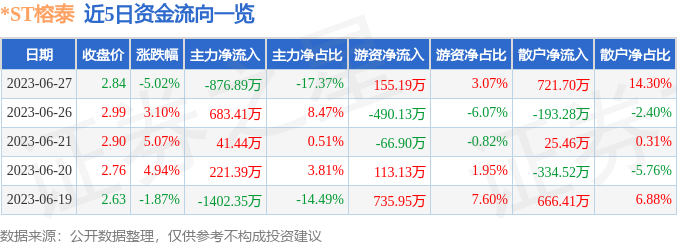 异动快报：*ST榕泰（600589）6月28日13点55分触及跌停板