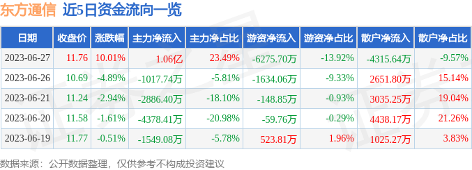 异动快报：东方通信（600776）6月28日9点38分触及涨停板