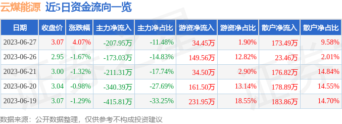 异动快报：云煤能源（600792）6月28日10点4分触及涨停板