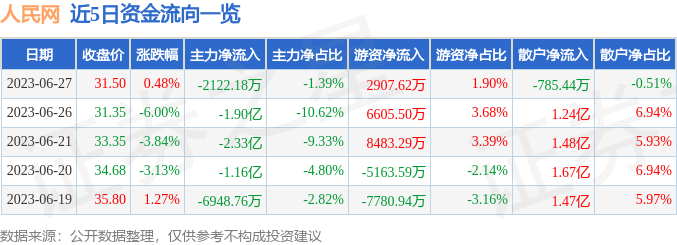 异动快报：人民网（603000）6月28日10点42分触及跌停板