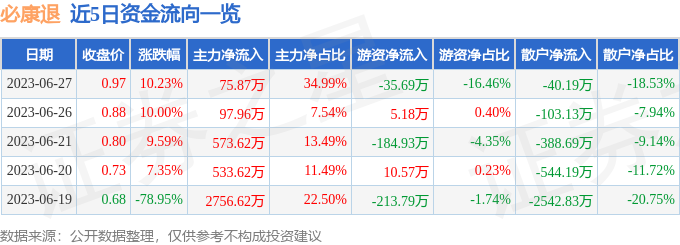 异动快报：必康退（002411）6月28日10点24分触及跌停板