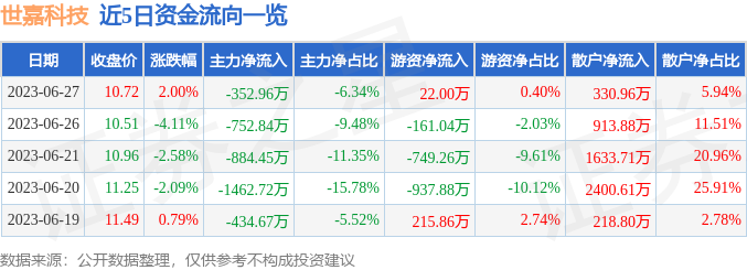 异动快报：世嘉科技（002796）6月28日9点30分触及涨停板