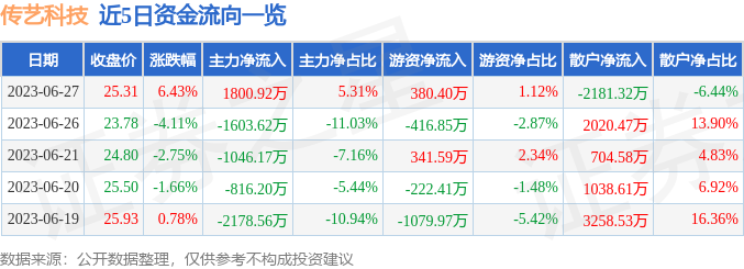 异动快报：传艺科技（002866）6月28日9点43分触及涨停板