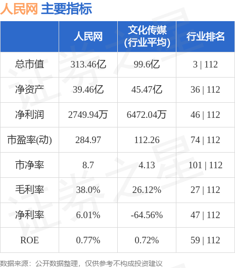 异动快报：人民网（603000）6月28日10点42分触及跌停板