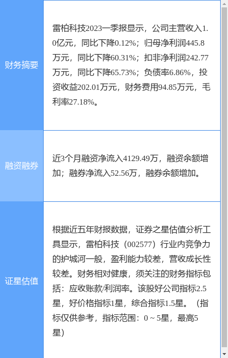 异动快报：雷柏科技（002577）6月29日9点34分触及涨停板