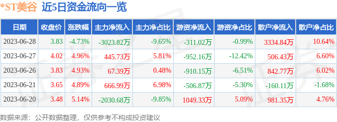 异动快报：*ST美谷（000615）6月29日9点45分触及跌停板