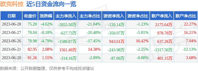 异动快报：欧克科技（001223）6月29日13点44分触及涨停板