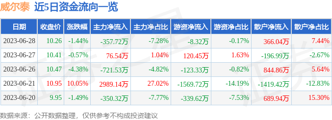 异动快报：威尔泰（002058）6月29日9点33分触及涨停板