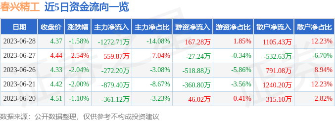 异动快报：春兴精工（002547）6月29日9点38分触及涨停板