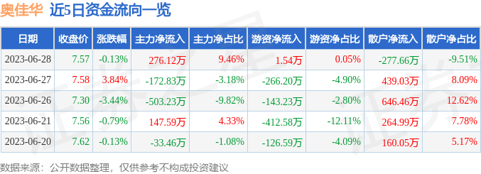 异动快报：奥佳华（002614）6月29日10点11分触及涨停板