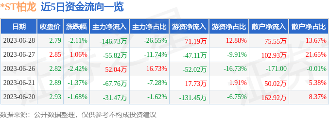 异动快报：*ST柏龙（002776）6月29日9点25分触及涨停板