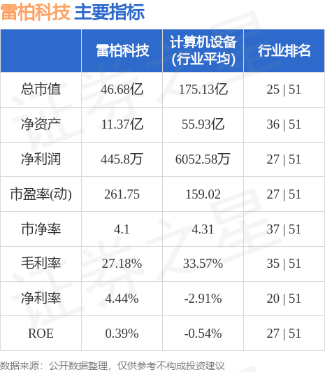 异动快报：雷柏科技（002577）6月29日9点34分触及涨停板