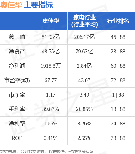 异动快报：奥佳华（002614）6月29日10点11分触及涨停板