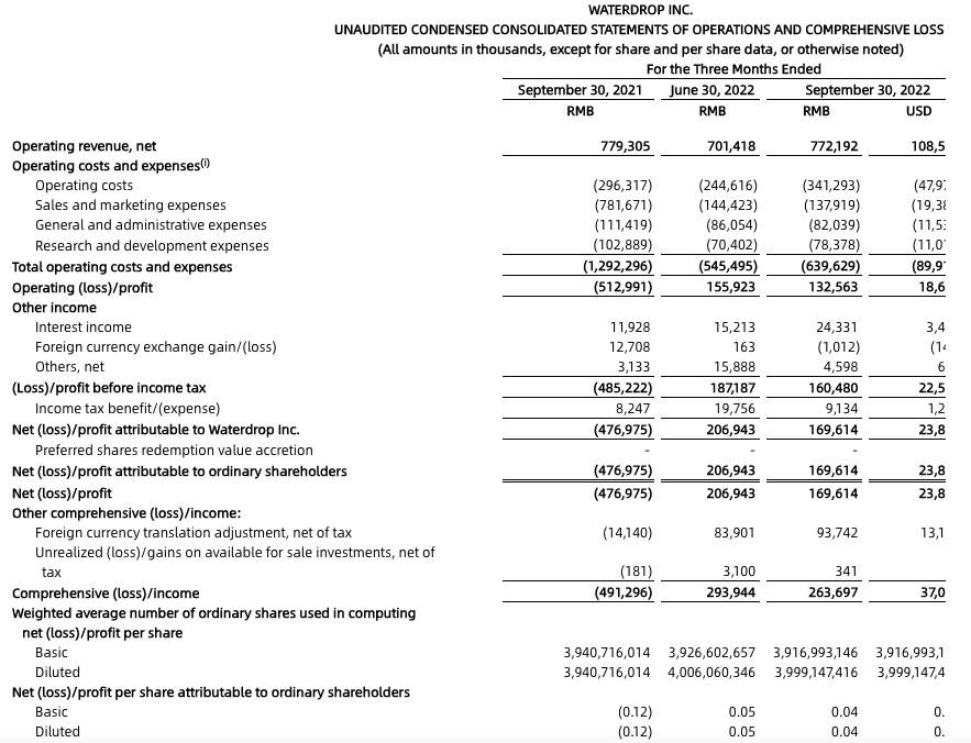 水滴公司三季度扭亏为盈：营收小幅下滑，水滴筹服务费收入5900万元