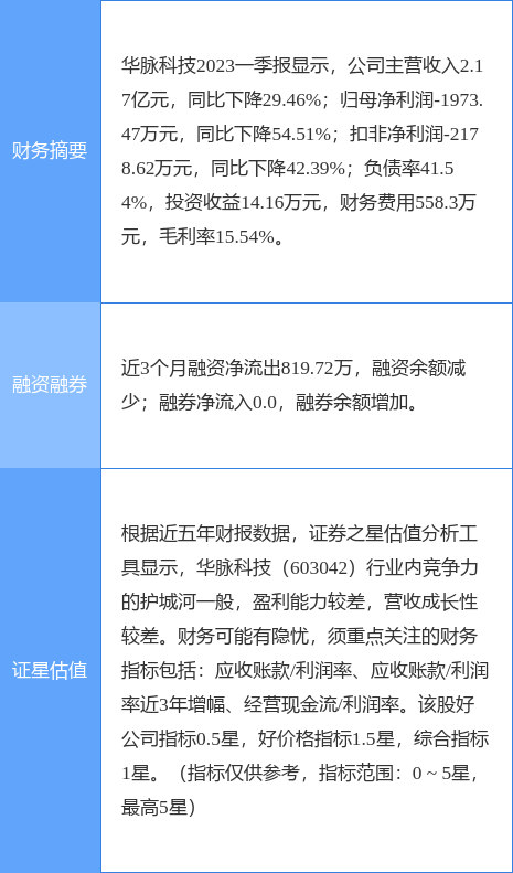 异动快报：华脉科技（603042）6月30日9点42分触及涨停板