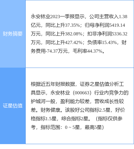 异动快报：永安林业（000663）6月30日9点44分触及涨停板