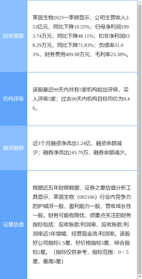 异动快报：莱茵生物（002166）6月30日9点43分触及涨停板