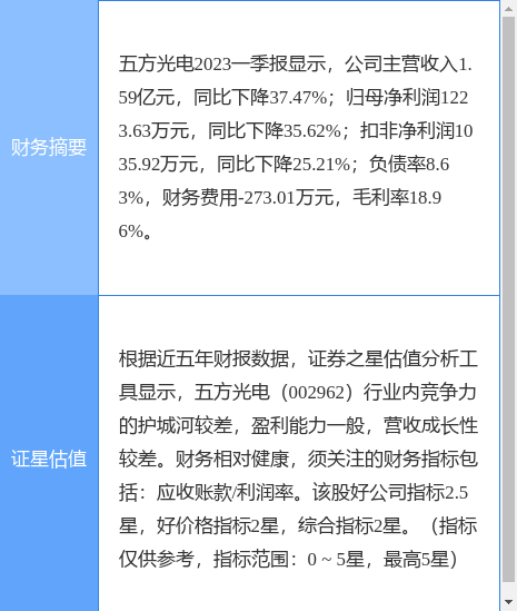 异动快报：五方光电（002962）6月30日9点38分触及涨停板