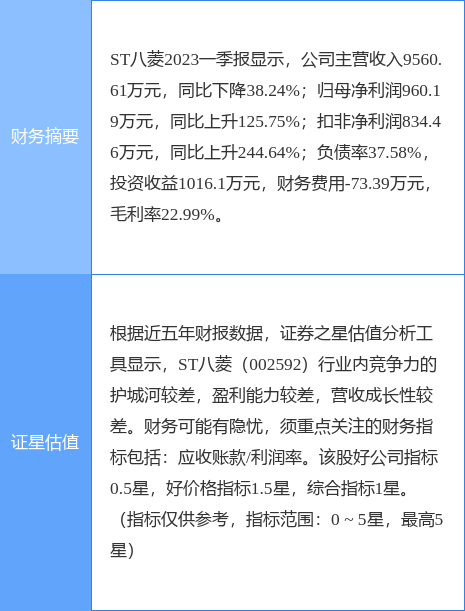 异动快报：ST八菱（002592）6月30日9点53分触及涨停板