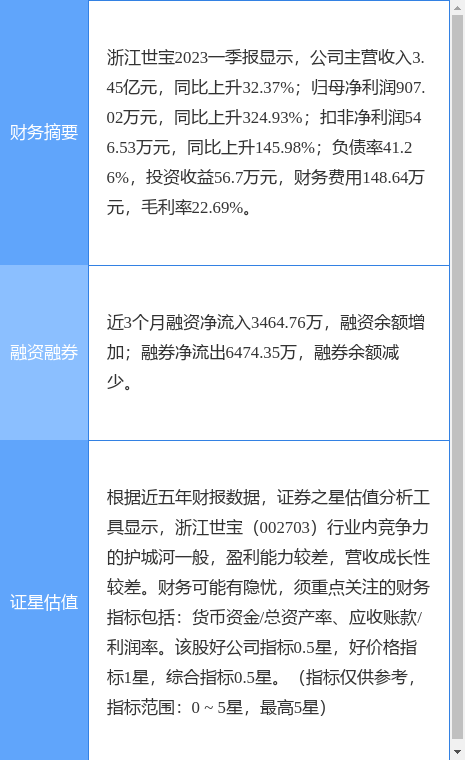 异动快报：浙江世宝（002703）6月30日9点54分触及涨停板