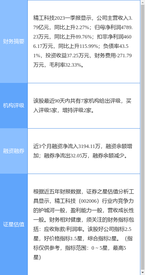 异动快报：精工科技（002006）6月30日13点1分触及涨停板