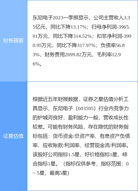 异动快报：东尼电子（603595）6月30日13点18分触及涨停板