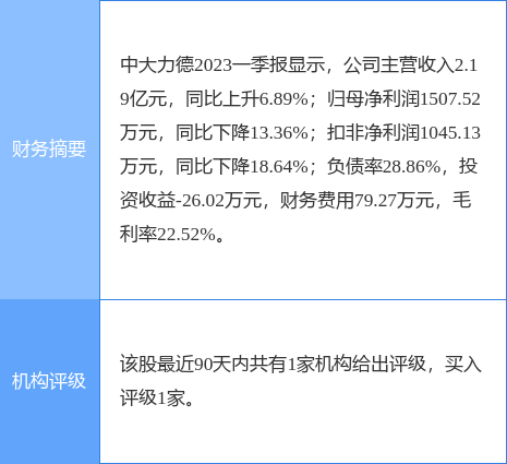 异动快报：中大力德（002896）6月30日14点32分触及涨停板