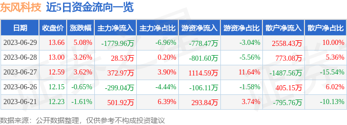 异动快报：东风科技（600081）6月30日13点14分触及涨停板