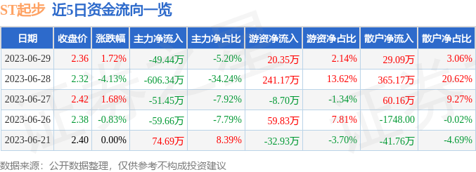 异动快报：ST起步（603557）6月30日9点39分触及涨停板