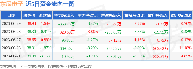 异动快报：东尼电子（603595）6月30日13点18分触及涨停板