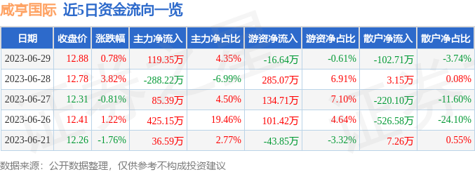 异动快报：咸亨国际（605056）6月30日13点0分触及涨停板