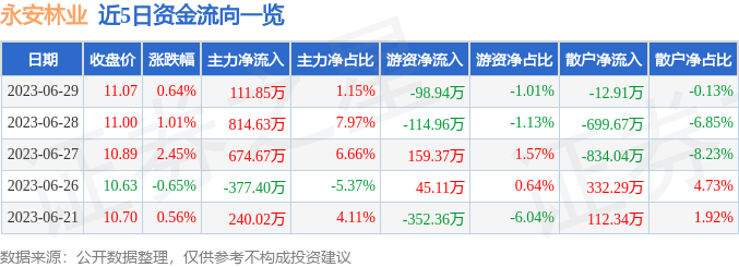 异动快报：永安林业（000663）6月30日9点44分触及涨停板