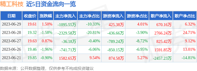 异动快报：精工科技（002006）6月30日13点1分触及涨停板