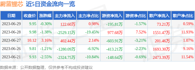 异动快报：蔚蓝锂芯（002245）6月30日10点50分触及涨停板