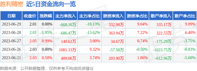 异动快报：胜利精密（002426）6月30日11点3分触及涨停板