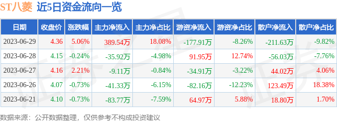 异动快报：ST八菱（002592）6月30日9点53分触及涨停板