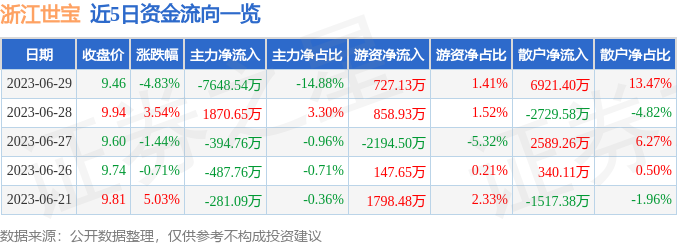 异动快报：浙江世宝（002703）6月30日9点54分触及涨停板