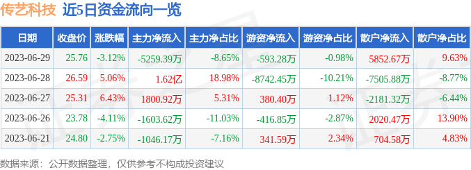 异动快报：传艺科技（002866）6月30日10点43分触及涨停板