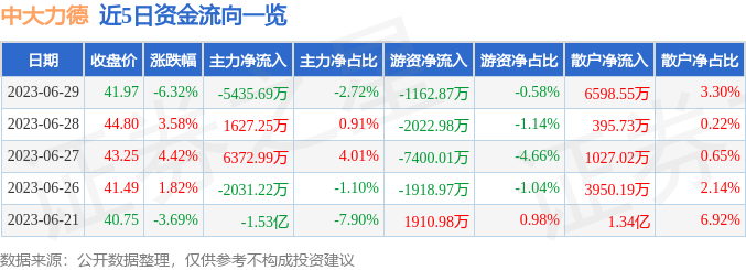 异动快报：中大力德（002896）6月30日14点32分触及涨停板