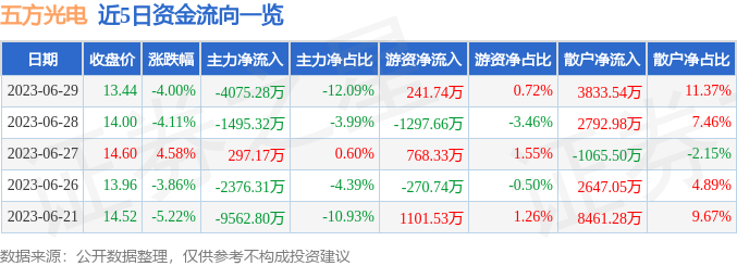 异动快报：五方光电（002962）6月30日9点38分触及涨停板