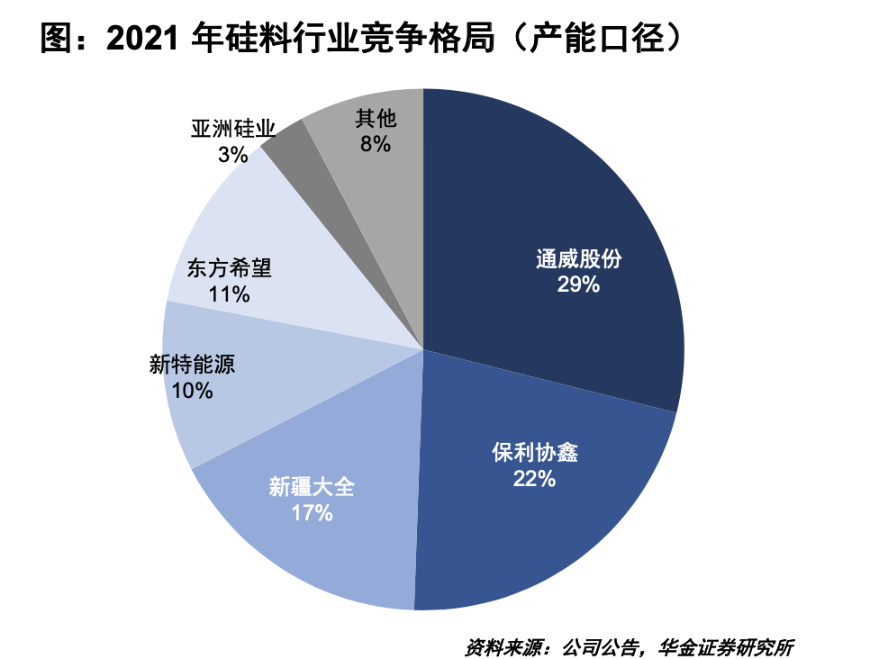 硅料价格高位狂泻80%！个别厂商亏损停产 光伏通吃的通威肚子里还有多少“料”？