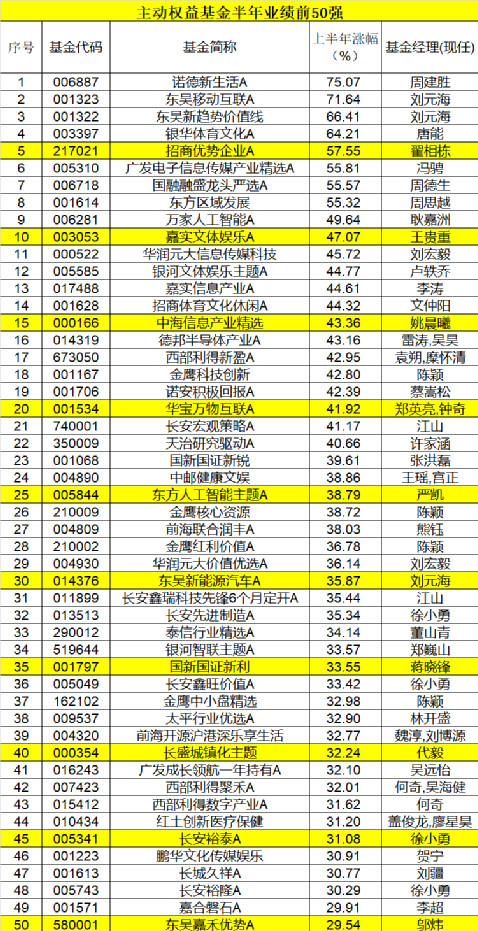 公募基金“中考”榜单新鲜出炉！48只主动权益基金涨超30%