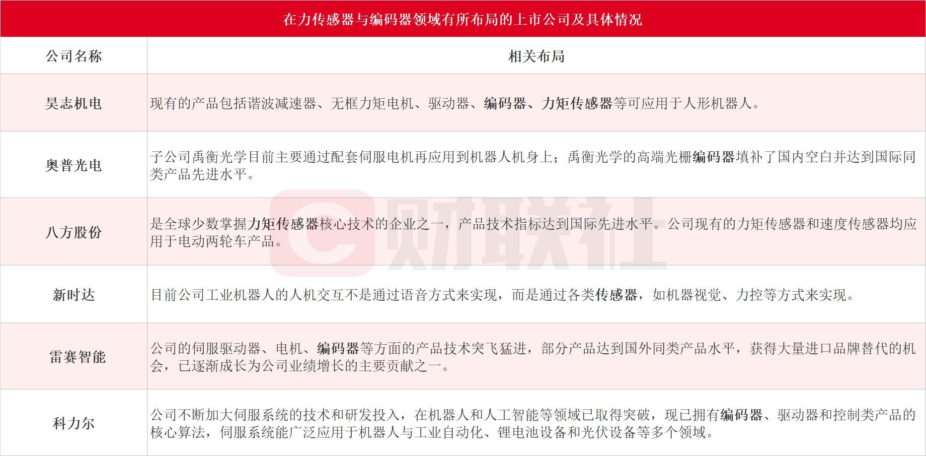 人形机器人的核心部件！力传感器与编码器龙头20CM涨停 受益上市公司一览