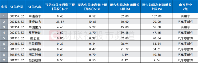 汽车产业链爆发！“前人气王”直线封板 多份中报预告披露 这些方向有望景气