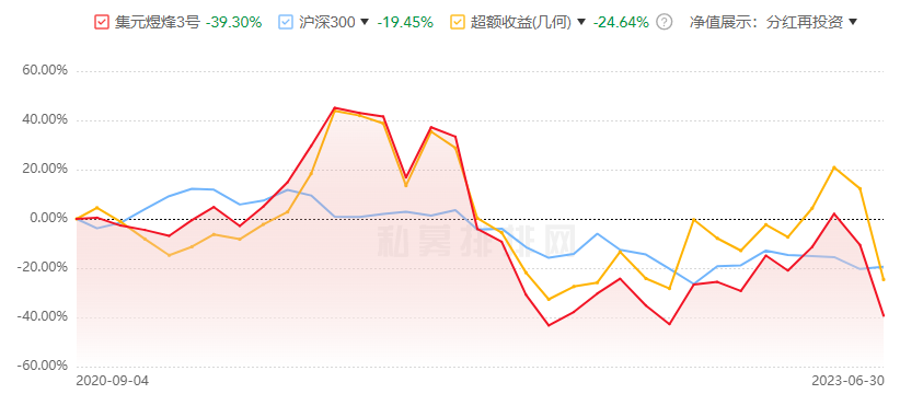 集元资产旗下集元煜烽3号年内跌14%