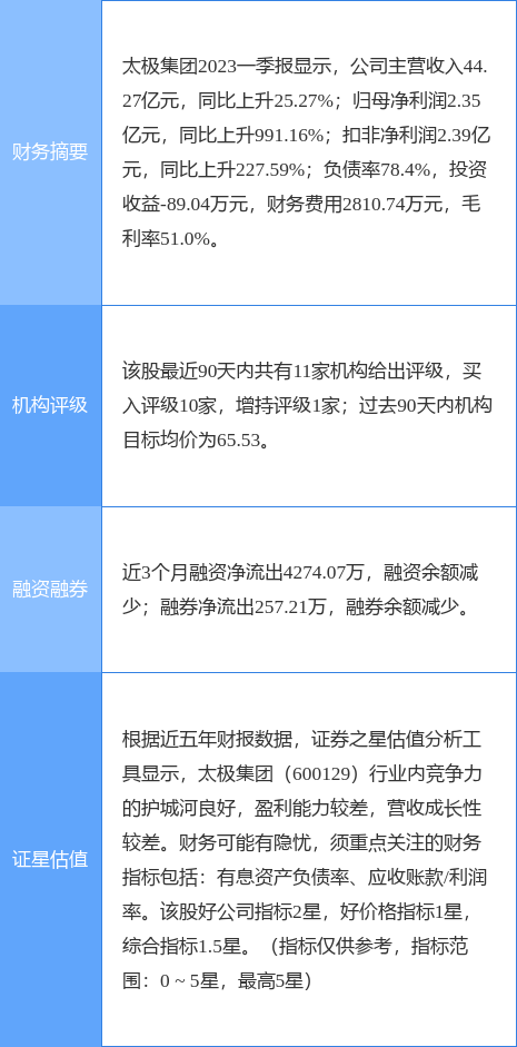 异动快报：太极集团（600129）7月3日9点47分触及跌停板