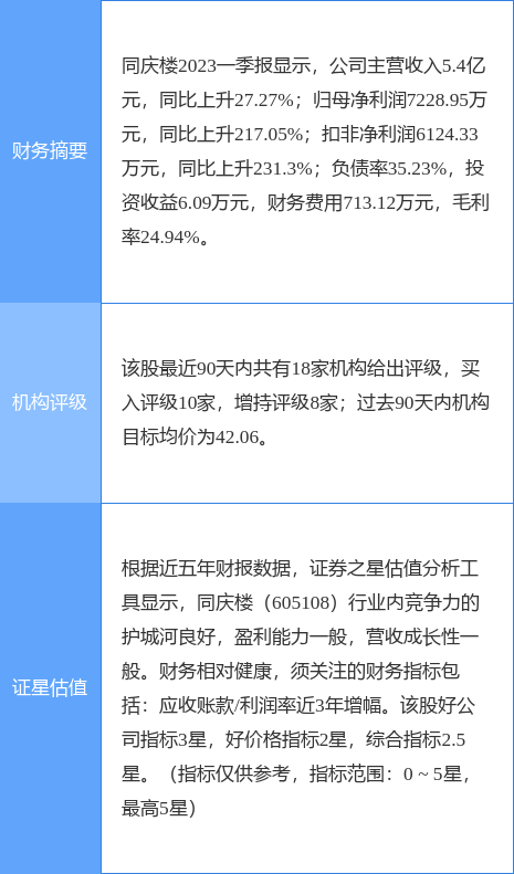 异动快报：同庆楼（605108）7月3日13点27分触及涨停板