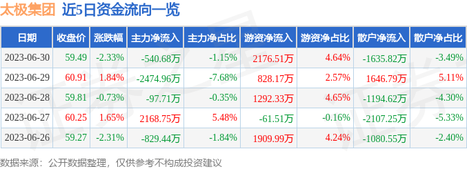 异动快报：太极集团（600129）7月3日9点47分触及跌停板