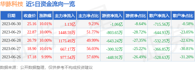 异动快报：华脉科技（603042）7月3日13点5分触及跌停板