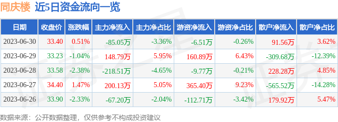 异动快报：同庆楼（605108）7月3日13点27分触及涨停板